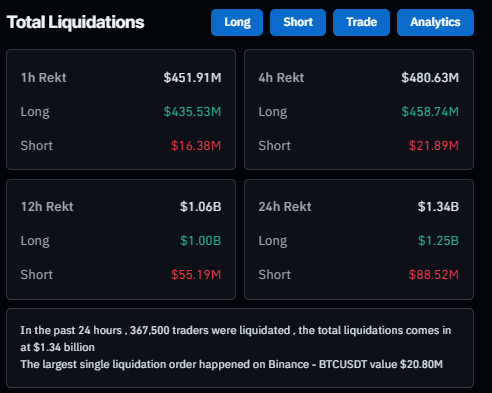 Crypto Market Bloodbath: $1.34 Billion Liquidated, 367,000 Traders Affected