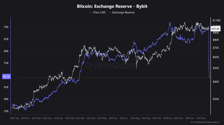 Bybit Security Breach: $2 Billion in Bitcoin Lost From Reserves