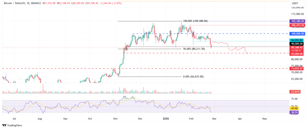 Bitcoin Price Forecast: Potential Drop to $85,000?