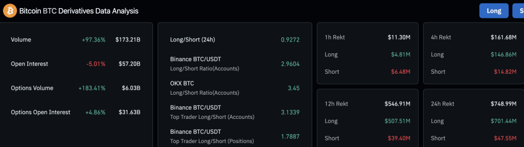Bitcoin Faces Sharp Correction, Liquidations Surge
