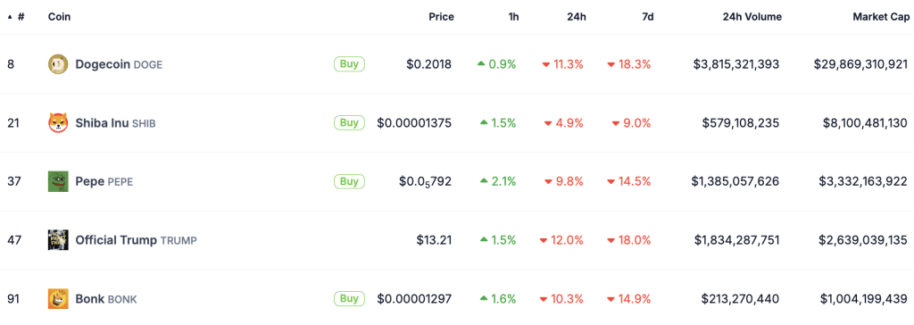 Meme Coins Bounce Back Amid Market Uncertainty