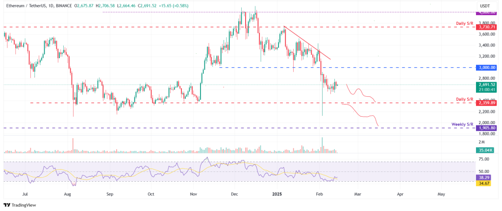 Ethereum Displays Tentative Bullish Signals