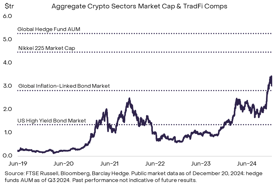 Crypto market cap increased by $1 trillion in Q4 2024