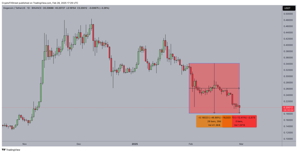 DOGE’s Steep Decline Mirrors Broader Market Uncertainty