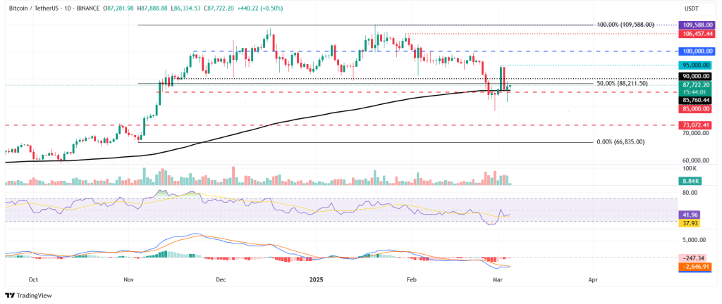 Bitcoin Price Forecast: $85,000 Support Level in Focus