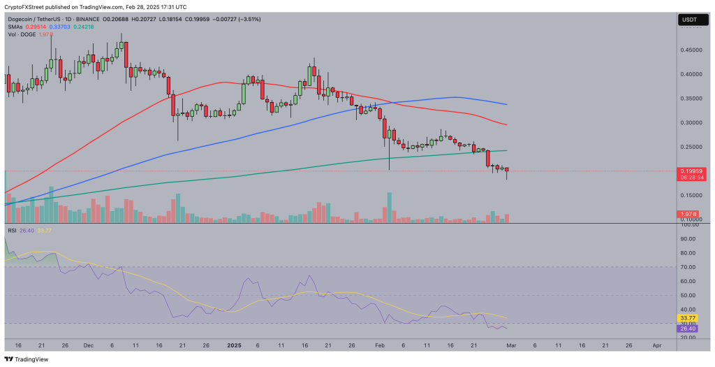 Market Sentiment: Can DOGE Recover?