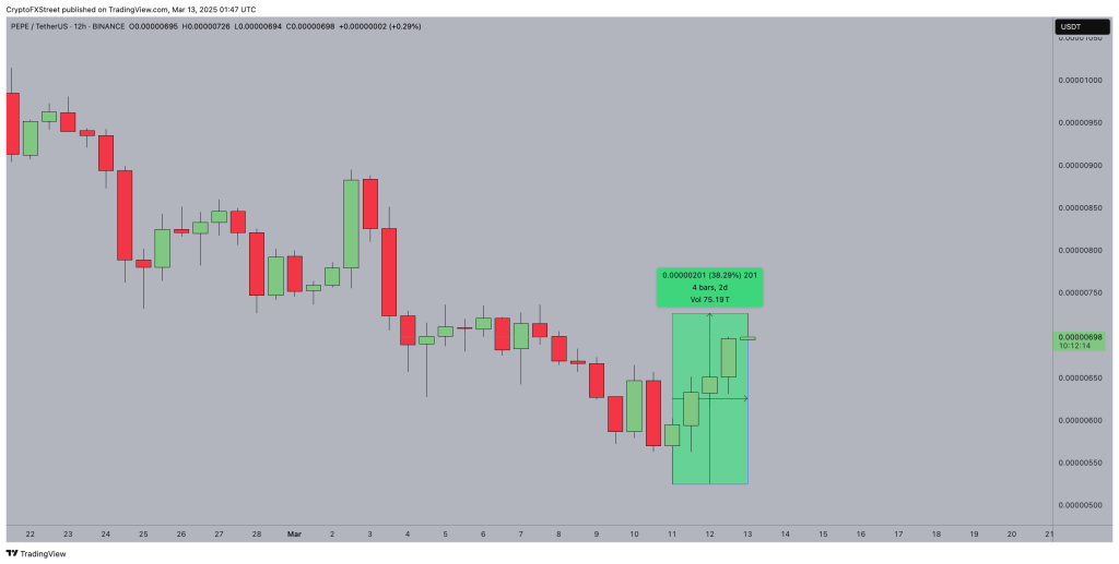 PEPE Price Chart
