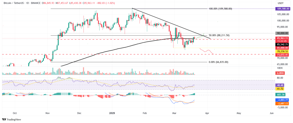 BTC price surge