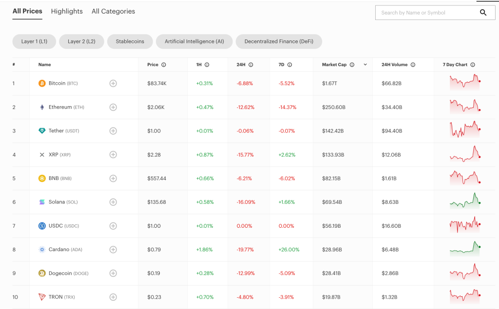 Altcoins Face “Double-Digit Bloodbath” – BNB, TRX Show Resilience