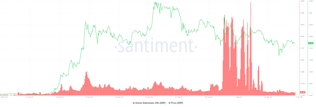 Chart of Selling Pressure on Ripple