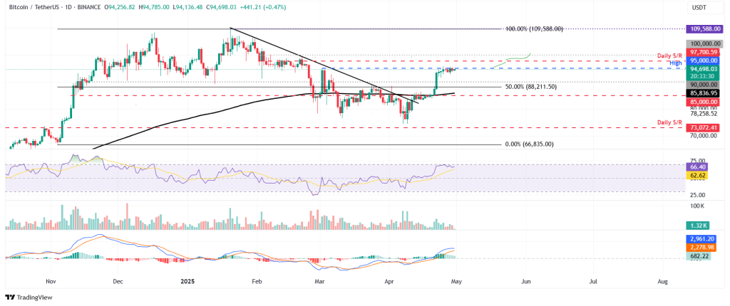 Bitcoin (BTC): Targeting $100,000 Amid Consolidation