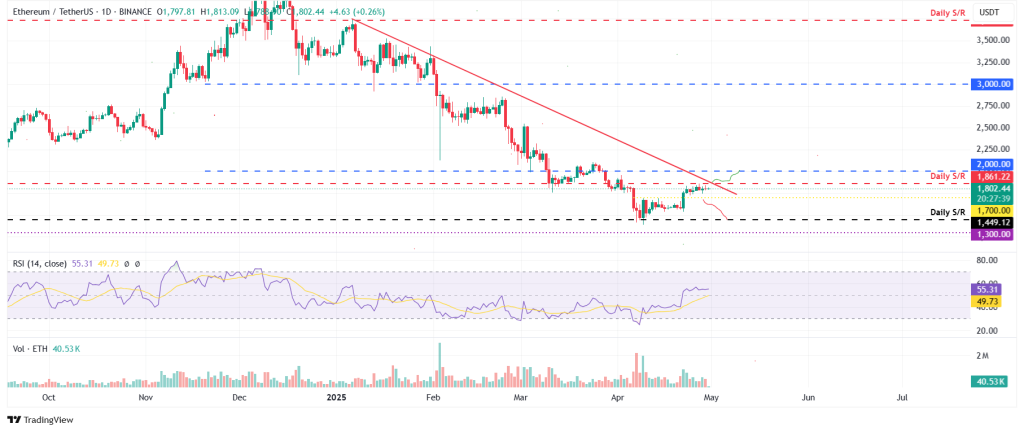 Ethereum (ETH): $2,000 in Sight if Resistance Breaks