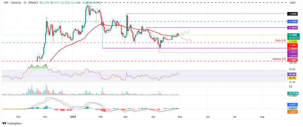 XRP (XRP): Uptrend Hinges on Holding $2.20 Support