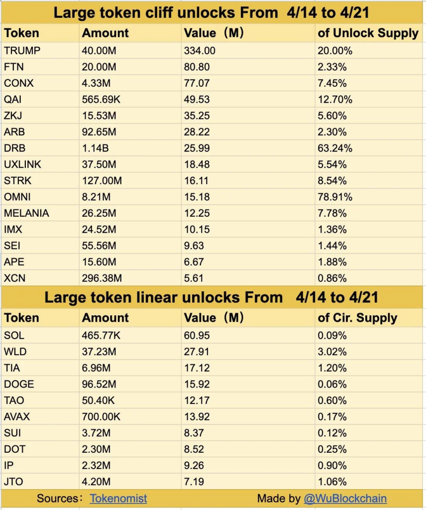 Top Altcoins to Watch for Token Unlocks (Over $5 Million)